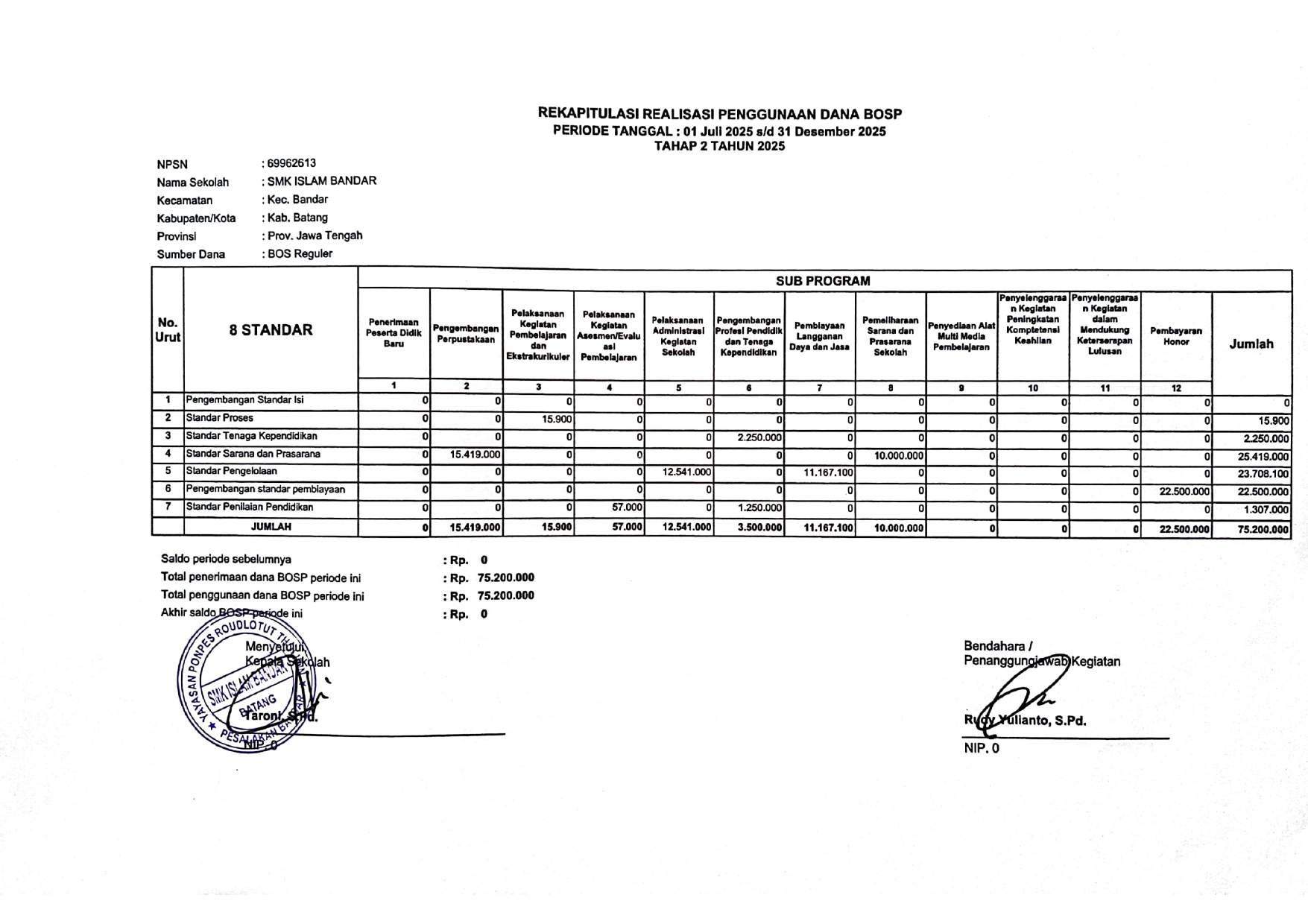 Laporan Ringkas Realisasi Dana BOSP Tahun 2025 Tahap 2